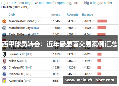 西甲球员转会:近年最显著交易案例汇总 西甲球员转会:近年最显著交易案例汇总